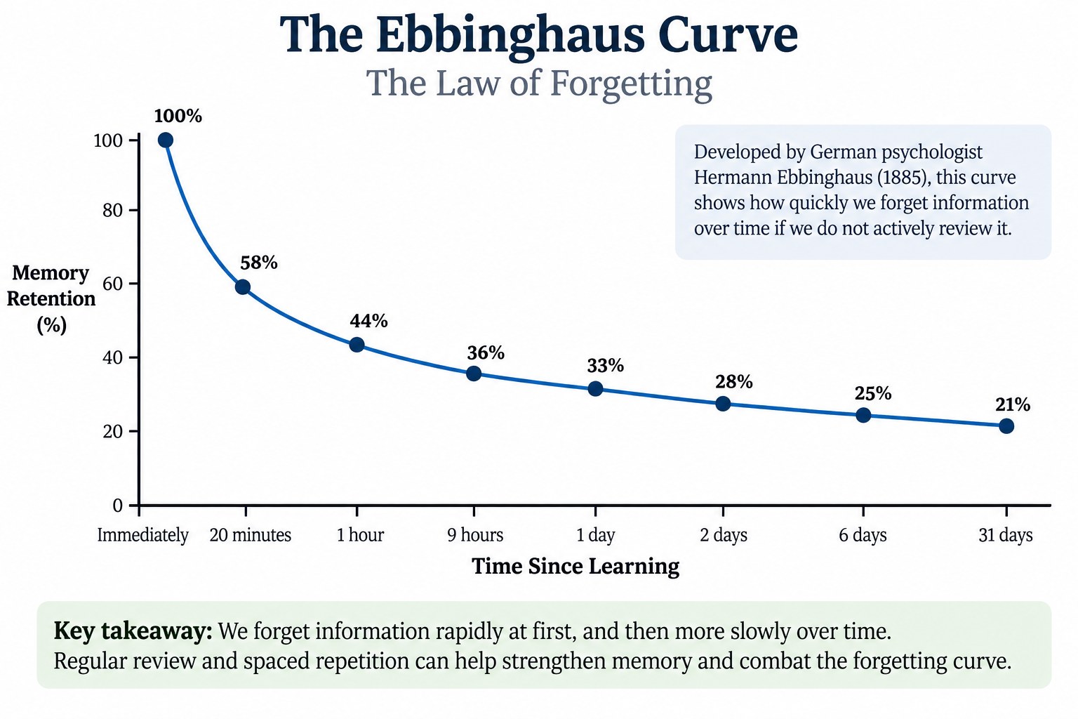 The Ebbinghaus Curve chart showing memory retention dropping sharply from 100% immediately to around 21% after 31 days without review