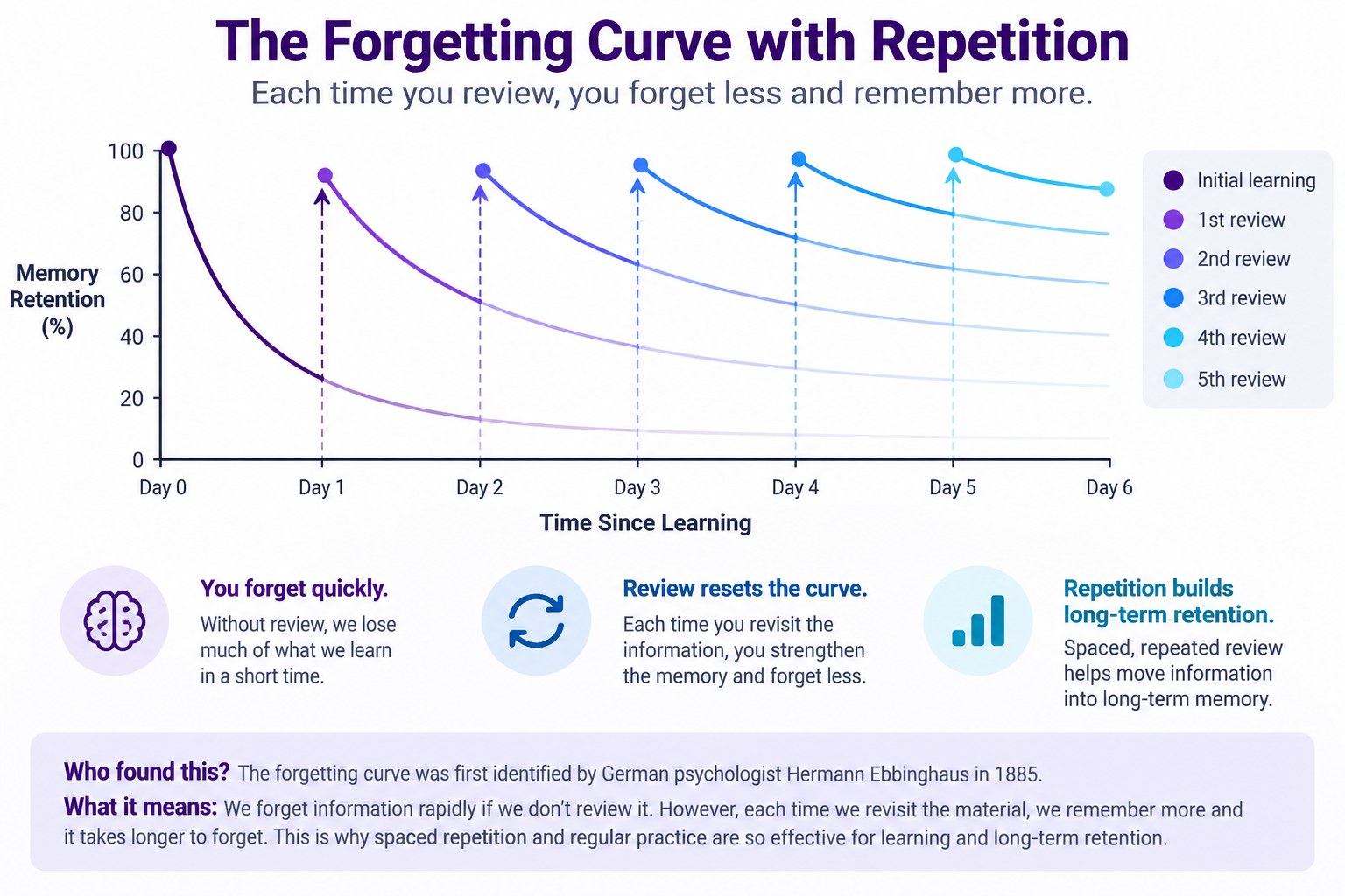 Chart showing the forgetting curve with repetition, where each review resets the decline and retention climbs higher with each pass