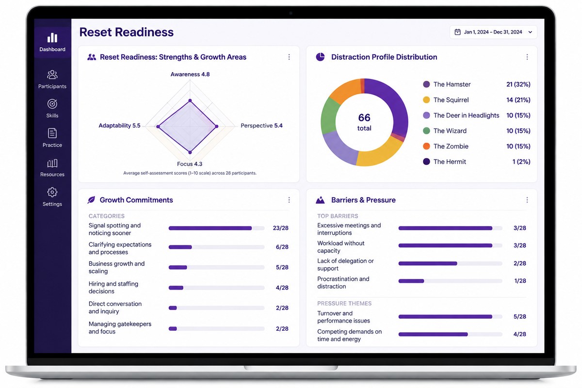 Reset Readiness organization dashboard showing consolidated strengths and growth areas, distraction profile distribution, growth commitments, and barriers and pressure, aggregated across 28 participants with no individual names shown